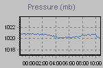 Pressure Graph Thumbnail