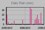 Daily Rain Graph Thumbnail