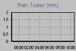 Today's Rainfall Graph Thumbnail