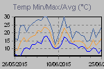 Temp Min/Max Graph Thumbnail