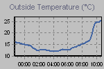 Temperature Graph Thumbnail