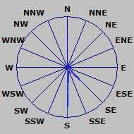 Wind Rose