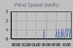 Wind Graph Thumbnail